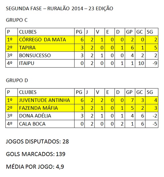 Classificação 2ª rodada, 2ª Fase do Ruralão